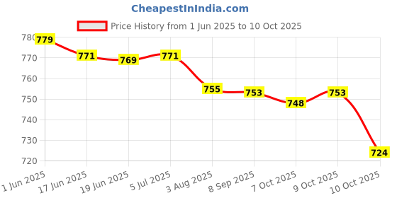 flipkart.com Melbon TimeNova Smartwatch with Bluetooth Calling, Fitness Tracker, SpO2, AI Voice Smartwatch Price History Graph from 1 Jun 2025 to 10 Oct 2025