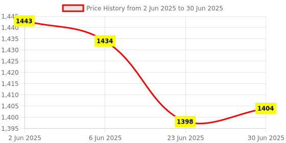 flipkart.com Melbon WiFi Speed USB 150Mbps Plug & Play Wireless Wi-Fi Dongle Sim Network 4G, 5G Data Card Price History Graph from 2 Jun 2025 to 30 Jun 2025
