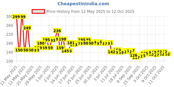 flipkart.com meldique Mason Jar Glass Set of 1 for Juice with Lid and Straw (500ml) Glass Mason Jar meldique Price History Graph from 12 May 2025 to 11 Oct 2025