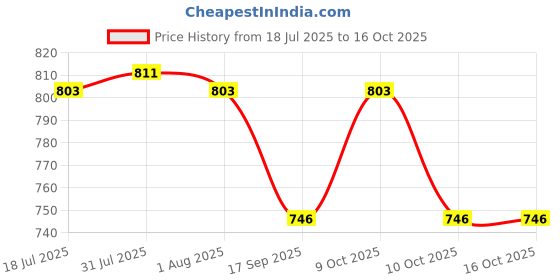 flipkart.com perfectdine Melemine heavy dinnrt plate Set of 4 pc New-vine 03 Dinner Plate perfectdine Price History Graph from 18 Jul 2025 to 16 Oct 2025