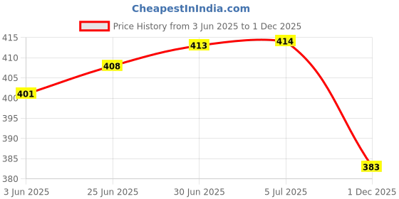flipkart.com Melfort HARD DISK EXTERNAL CASING 6.0 GBPS 3.5 inch SUPER SPEED DRIVE Price History Graph from 3 Jun 2025 to 1 Dec 2025
