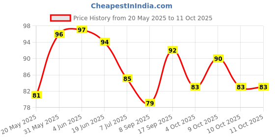 flipkart.com meliora Bunion Splint Pad, Toe straightener corrector splint for women & men meliora Price History Graph from 20 May 2025 to 11 Oct 2025