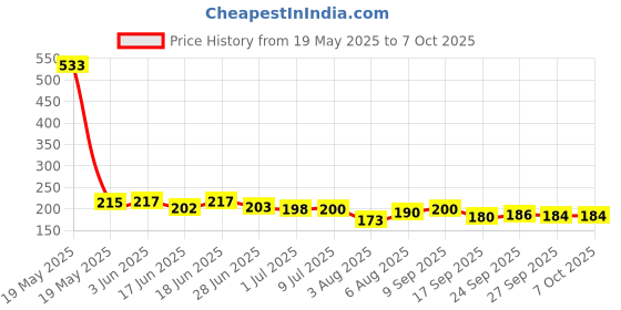 flipkart.com meliora Face Slimming Belt for Chin and Cheeks Anti-Wrinkle Face Shaping MaskFace Shaping Mask meliora Price History Graph from 19 May 2025 to 7 Oct 2025