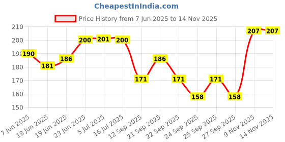 flipkart.com meliora Face Slimming Belt for Chin and Cheeks Anti-Wrinkle Ultra Thin Face Shaping MaskFace Shaping Mask meliora Price History Graph from 7 Jun 2025 to 13 Nov 2025
