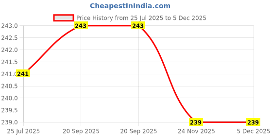 flipkart.com meliora Stainless Steel Vada Maker with stand Vada Maker meliora Price History Graph from 25 Jul 2025 to 5 Dec 2025