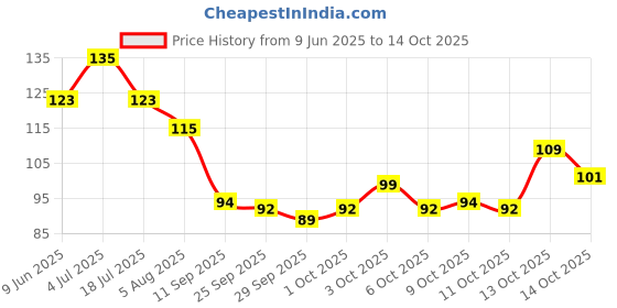 flipkart.com meliora Underarm Sweat Pads for Women And Men (Pack of 10) Sweat Pads meliora Price History Graph from 9 Jun 2025 to 14 Oct 2025