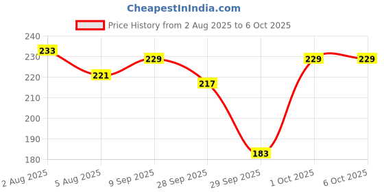 flipkart.com meliora Universal Size Toe Straightener Thumb Corrector Bunion Splint Movable meliora Price History Graph from 2 Aug 2025 to 6 Oct 2025