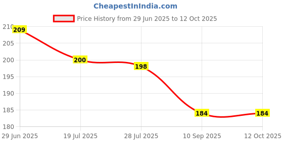 flipkart.com meliora V-line Facial Slimming Belt for Chin and Cheeks Anti-Wrinkle Face Shaping Mask Face Shaping Mask meliora Price History Graph from 29 Jun 2025 to 12 Oct 2025