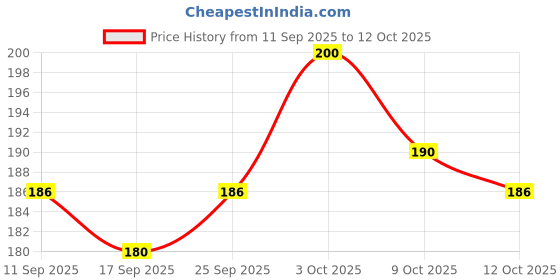 flipkart.com meliora V-line Facial Slimming Belt for Chin and Cheeks Anti-Wrinkle Face Shaping Mask Face Shaping Mask meliora Price History Graph from 11 Sep 2025 to 12 Oct 2025