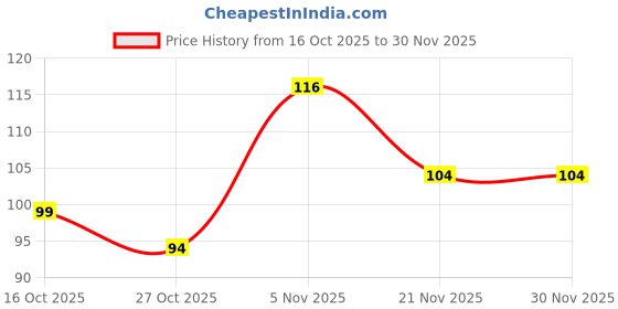 flipkart.com mellay Basin Stainless Steel Push Down Strainer mellay Price History Graph from 16 Oct 2025 to 30 Nov 2025