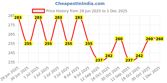 flipkart.com mellay School Set mellay Price History Graph from 29 Jun 2025 to 1 Dec 2025