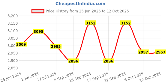 flipkart.com mellerware MWAF 02 Air Fryer mellerware Price History Graph from 25 Jun 2025 to 12 Oct 2025