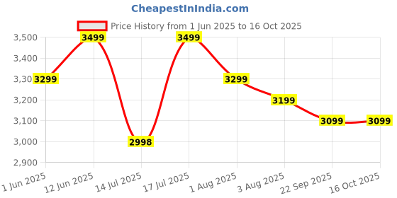 flipkart.com mellerware MWAF 04 Air Fryer mellerware Price History Graph from 1 Jun 2025 to 16 Oct 2025