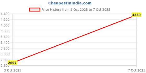 flipkart.com crocs Mellow Recovery Men Flip Flops crocs Price History Graph from 3 Oct 2025 to 7 Oct 2025