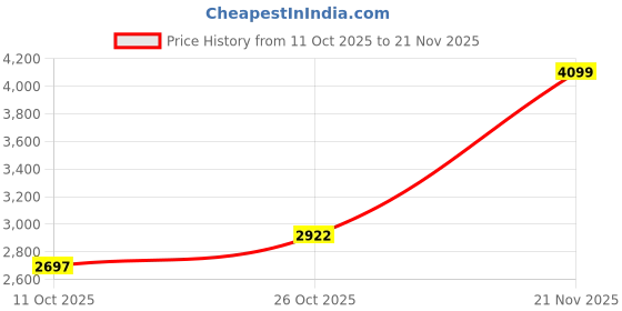 flipkart.com crocs Mellow Recovery Men Flip Flops crocs Price History Graph from 11 Oct 2025 to 21 Nov 2025