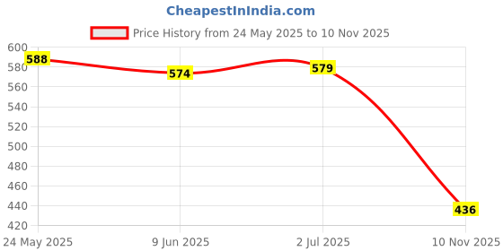 flipkart.com mellowmats PVC (Polyvinyl Chloride), Artificial Grass Door Mat mellowmats Price History Graph from 24 May 2025 to 10 Nov 2025