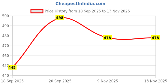 flipkart.com MELLOWMEN Solid Men Wind Cheater Price History Graph from 18 Sep 2025 to 12 Nov 2025