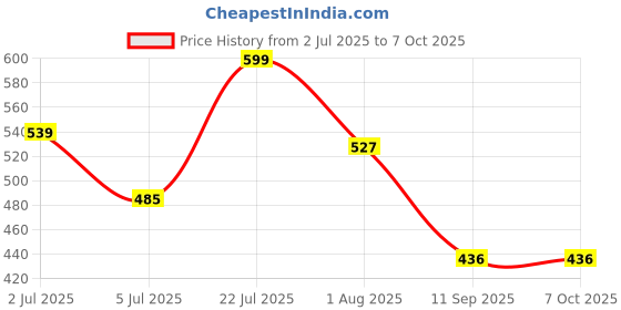 flipkart.com melly 360 degree rotable faucet extention Faucet Nozzle melly Price History Graph from 2 Jul 2025 to 7 Oct 2025