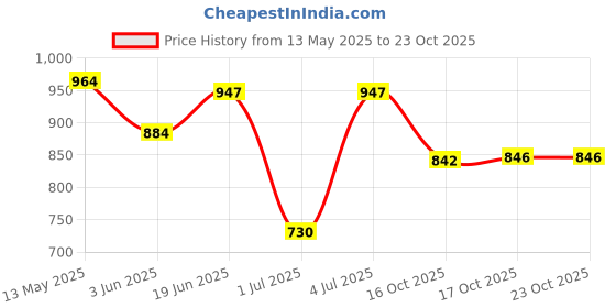 flipkart.com perfectdine Melmaine Dinner & Lunch Plate Blue Printed Round Serving Plate Glossy Finish Dinner Plate perfectdine Price History Graph from 13 May 2025 to 23 Oct 2025