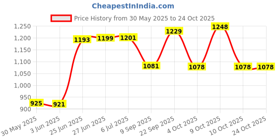 flipkart.com baybee Melo Kids Toilet Potty Seat for Western Toilets, Baby Potty Training Seat Chair Potty Seat baybee Price History Graph from 30 May 2025 to 23 Oct 2025