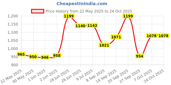flipkart.com baybee Melo Kids Toilet Potty Seat for Western Toilets, Baby Potty Training Seat Chair Potty Seat baybee Price History Graph from 22 May 2025 to 23 Oct 2025