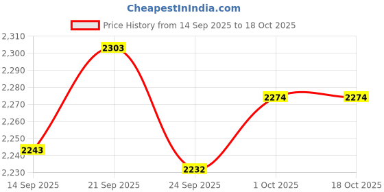 flipkart.com blueberry Melodica 32 Keys Soprano Air Piano Keyboard with Mouthpiece & Hard ABS Case blueberry Price History Graph from 14 Sep 2025 to 18 Oct 2025