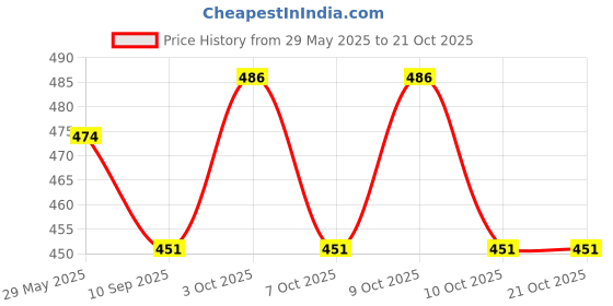 flipkart.com wildcard india Melodica Flexible Tube with Black Mouthpiece (57cm) wildcard india Price History Graph from 29 May 2025 to 21 Oct 2025