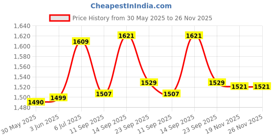 flipkart.com crazybuy Melodica Set Blue Color With Case Sold by ChennaiMusicals (32keys) crazybuy Price History Graph from 30 May 2025 to 26 Nov 2025