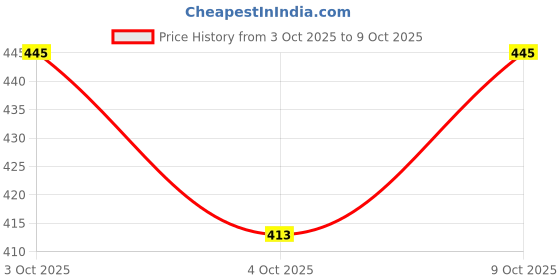 flipkart.com melodine Labubu doll | Labubu toy | Cute Labubu toy for kids, Multicolour (1) - 2 mm melodine Price History Graph from 3 Oct 2025 to 9 Oct 2025