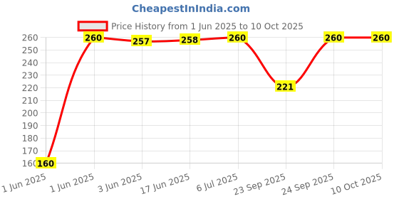 flipkart.com ibda Melodious Natural C Sharp Scale flute for Beginners / Kids Bamboo Bansuri 19" Bamboo Flute ibda Price History Graph from 1 Jun 2025 to 10 Oct 2025