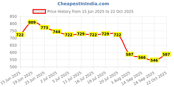 flipkart.com asian Melody-71 Mauve Sports,Slip-On,Training,Gym, Slip On Sneakers For Women asian Price History Graph from 15 Jun 2025 to 22 Oct 2025