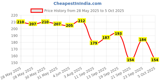 flipkart.com melody creations 9 X shape pins in 3 colours 12 large size Total 21 item Brooch Price History Graph from 28 May 2025 to 5 Oct 2025