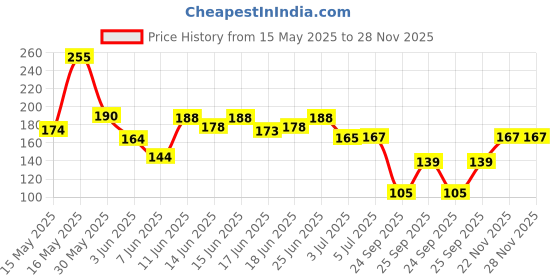 flipkart.com riya Melody Deodorant 150 ML With Melody Body Talc 50 Gram Deodorant Spray-For Women riya Price History Graph from 15 May 2025 to 28 Nov 2025