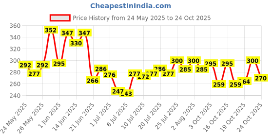 flipkart.com riya Melody Green, Black, Pink | 30ml Each | Pack of 3 Eau de Parfum-90 ml riya Price History Graph from 24 May 2025 to 24 Oct 2025