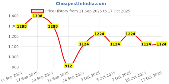 flipkart.com riya Melody Green Combo of 10 Deodorant | 150 ml Each | Jasmine Rose Fragrance Perfume Body Spray - For Women riya Price History Graph from 11 Sep 2025 to 15 Oct 2025