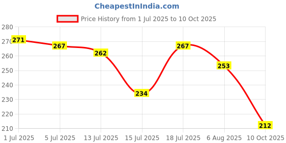 flipkart.com riya Melody Green Perfume 100 ML With Melody Body Talc 50 Gram Eau de Parfum - 150 ml riya Price History Graph from 1 Jul 2025 to 10 Oct 2025