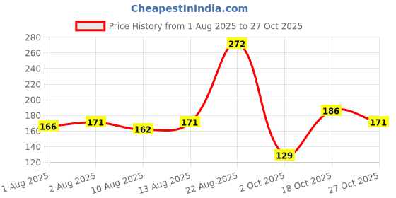 flipkart.com riya Melody Orchestra Body Spray | Green Geranium Deodorant Spray - For Women riya Price History Graph from 1 Aug 2025 to 27 Oct 2025