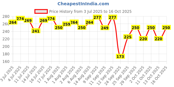 flipkart.com riya Melody Orchestra pack of 2 Eau de Parfum - 300 ml riya Price History Graph from 3 Jul 2025 to 16 Oct 2025
