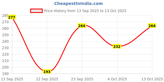 flipkart.com riya MELODY Perfume 100 ML With 10 ML Blue Pearl | Long Lasting Fragrance Eau de Parfum - 110 ml riya Price History Graph from 13 Sep 2025 to 13 Oct 2025