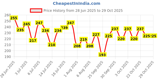 flipkart.com riya Melody Pink Eau de Parfum - 100 ml riya Price History Graph from 28 Jun 2025 to 29 Oct 2025