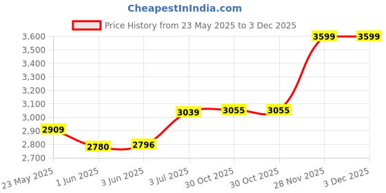 flipkart.com toyzoy Melody Pro Max Trike with 360' Seat Rotating for Boys & Girls Age Group 2+ Years TZ_544 Tricycle toyzoy Price History Graph from 23 May 2025 to 2 Dec 2025