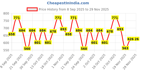 flipkart.com riya Melody Sea Green & Melody Black & Melody Pink Pack Of 3 Combo Set 100 ML Each Eau de Parfum - 300 ml riya Price History Graph from 8 Sep 2025 to 29 Nov 2025