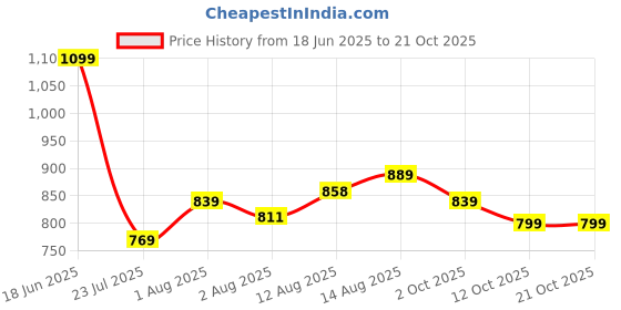 flipkart.com campus MELODY Women's Casual Shoes | Memory Foam Insole for Cushioned Comfort| Slip On Walking Shoes For Women campus Price History Graph from 18 Jun 2025 to 21 Oct 2025