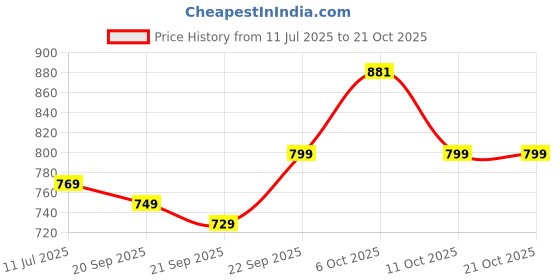 flipkart.com campus MELODY Women's Casual Shoes | Memory Foam Insole for Cushioned Comfort| Slip On Walking Shoes For Women campus Price History Graph from 11 Jul 2025 to 19 Oct 2025