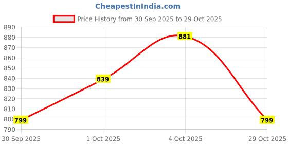 flipkart.com campus MELODY Women's Casual Shoes | Memory Foam Insole for Cushioned Comfort| Slip On Walking Shoes For Women campus Price History Graph from 30 Sep 2025 to 29 Oct 2025