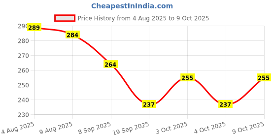 flipkart.com divya drishti deva MelodyChew Rabbit Phone divya drishti deva Price History Graph from 4 Aug 2025 to 9 Oct 2025