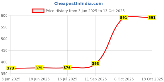 flipkart.com melody's 4pcs 90 mm x 20 mm Plastic Robotic Wheel for DC Geared Motor RC Car Robot melody's Price History Graph from 3 Jun 2025 to 13 Oct 2025
