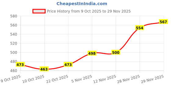 flipkart.com melody's AC Generator A4 Size with a Coil and Permanent Magnet, Physics Project. melody's Price History Graph from 9 Oct 2025 to 29 Nov 2025