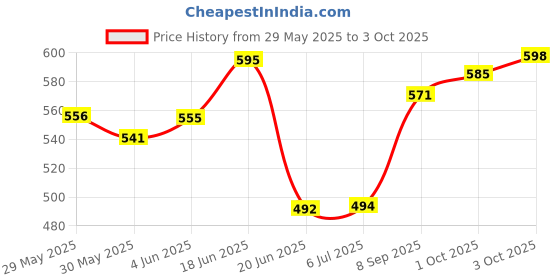 flipkart.com melody's AC Generator Physics Demo Model Teaching Aids Learning Kit for Classroom Student melody's Price History Graph from 29 May 2025 to 3 Oct 2025
