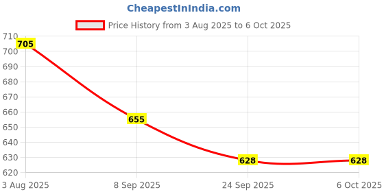 flipkart.com melody's Anemometer A Wind Velocity Measurement Device/Geography Project & Model. melody's Price History Graph from 3 Aug 2025 to 6 Oct 2025